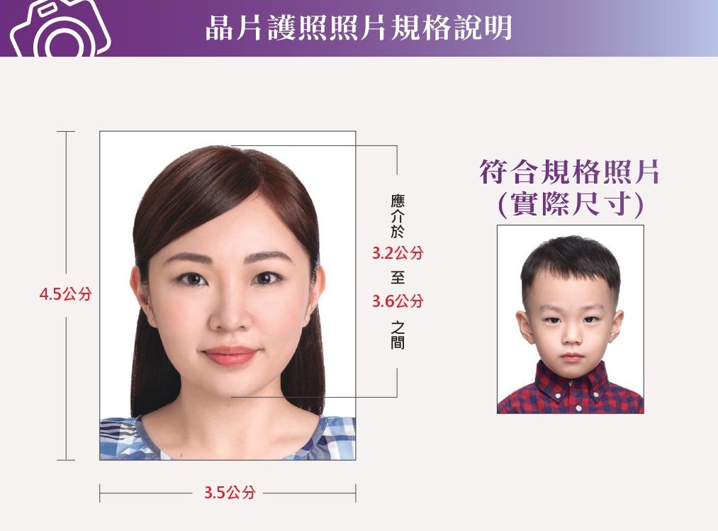 圖中說明晶片護照照片的尺寸與規格。左側展示一張女性證件照,標示照片需為 3.5公分 × 4.5公分,頭部高度應介於 3.2公分至3.6公分之間。右側則顯示一張小孩的符合規格照片,並標註為「實際尺寸」。此圖用於指引申辦護照時的照片規範,避免因尺寸不符而被退件。