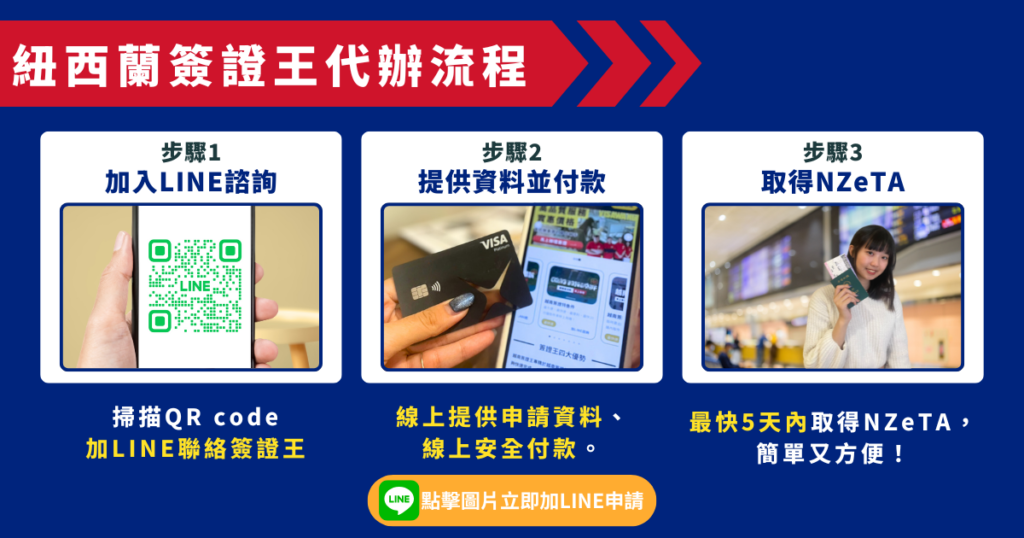 這張圖片以深藍色為主視覺,清楚展示紐西蘭簽證王的NZeTA代辦流程。上方以紅底白字標示流程主題,下方分成三個步驟:第一步為加入LINE諮詢,畫面中手機展示專屬QR Code;第二步為提供資料並完成線上付款,呈現信用卡與申請頁面的操作情境;第三步為取得NZeTA,圖片中旅客在機場手持護照微笑示意,象徵完成申請。整體排版清楚,強調代辦快速、流程簡單與使用方便。